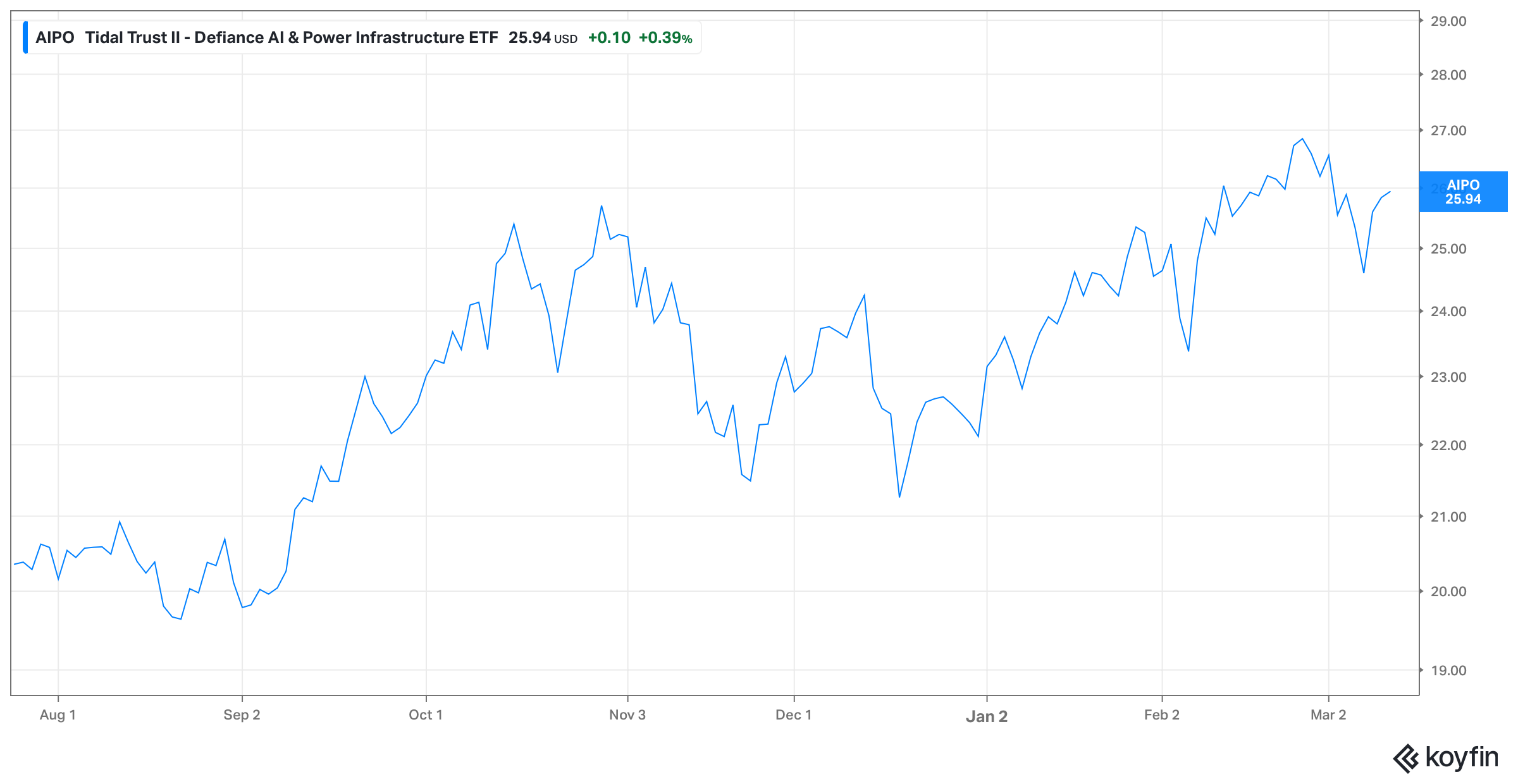 Price return chart of AIPO from launch through March 10, 2026.