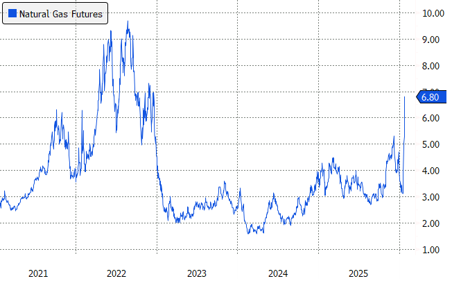 natural gas price