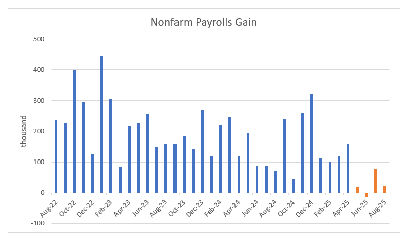 Nonfarmpayrolls