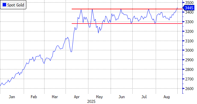 Goldpricechart