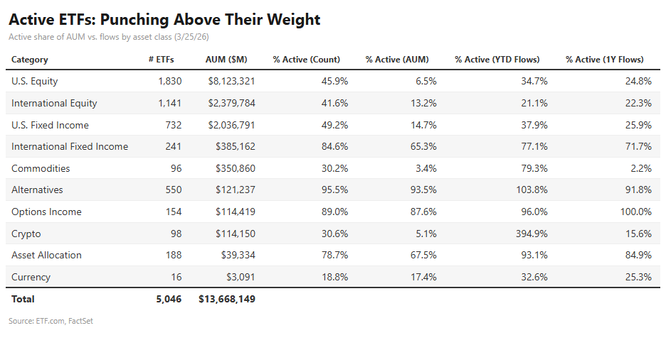 Active share of Active ETF AUM vs flows by asset class chart