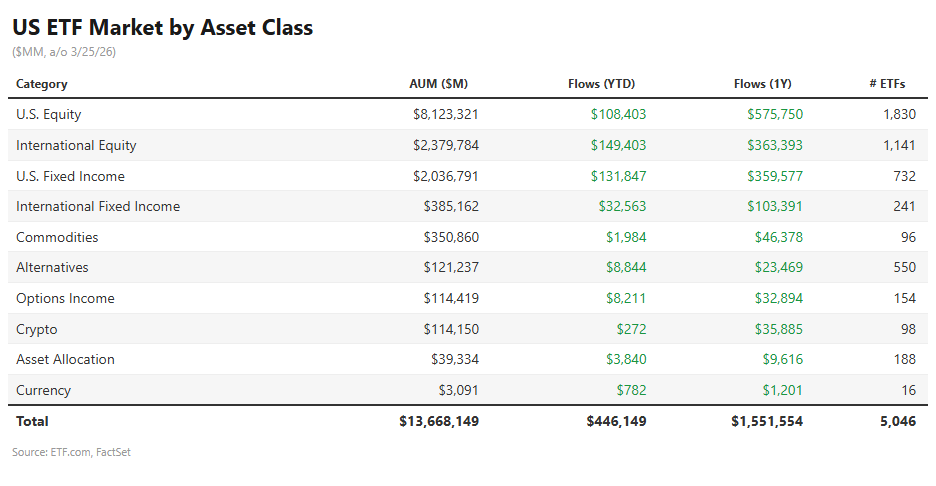 chart of U.S. ETF Market by asset class AUM as of 03/25/26.
