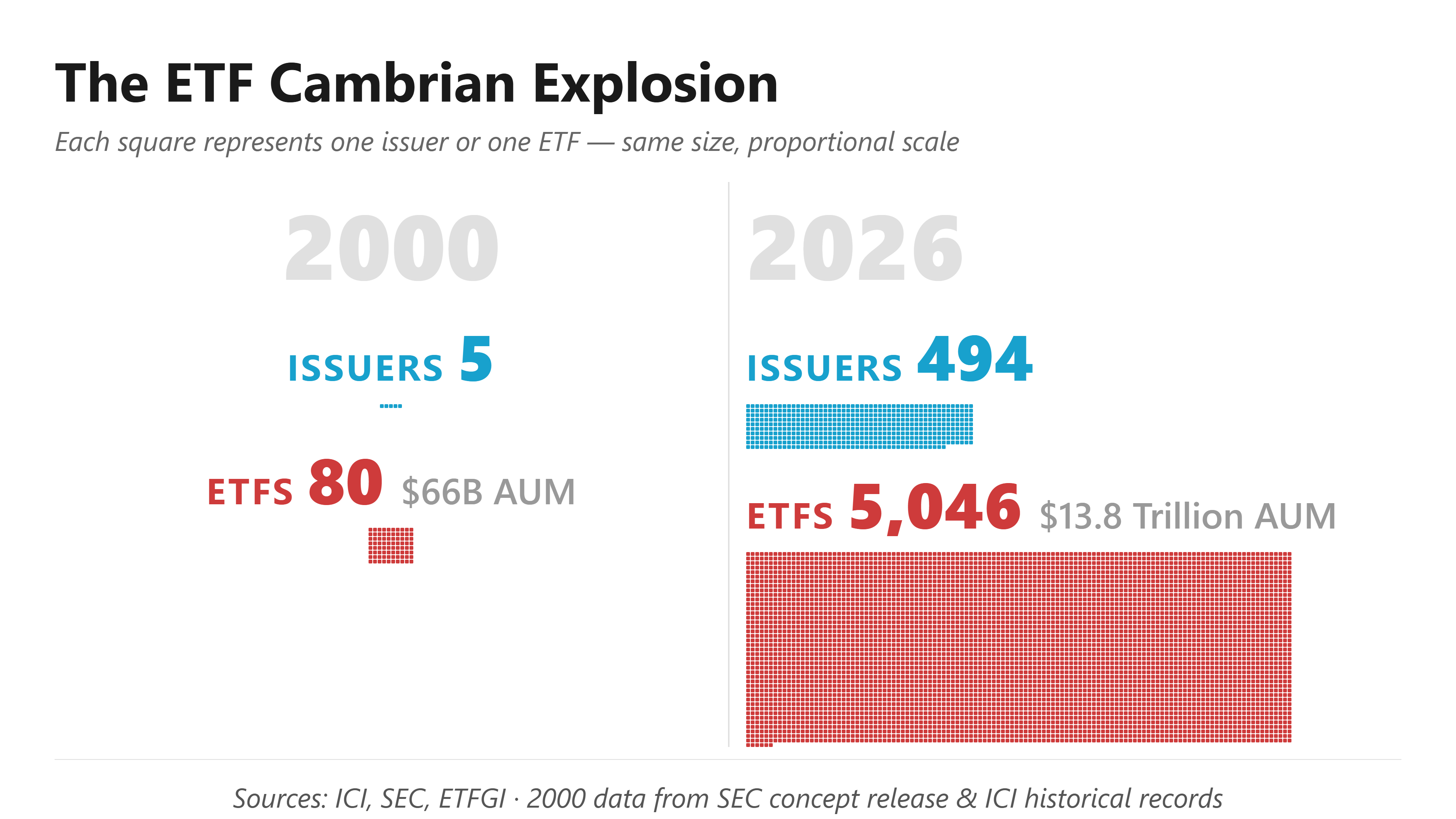Comparison of ETFs and issuers between 2000 and 2026.
