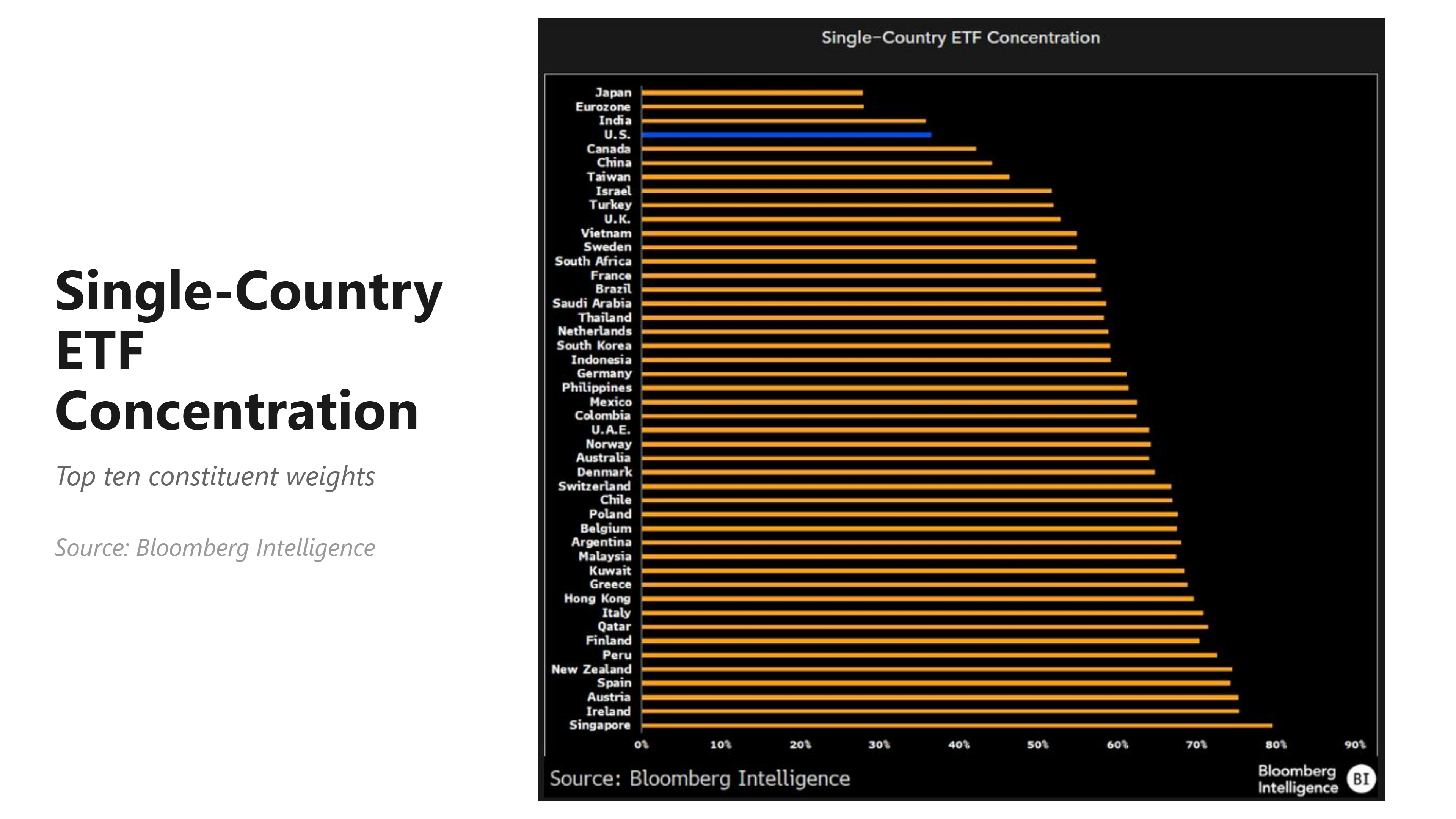 Bloomberg chart of single country ETF concentration