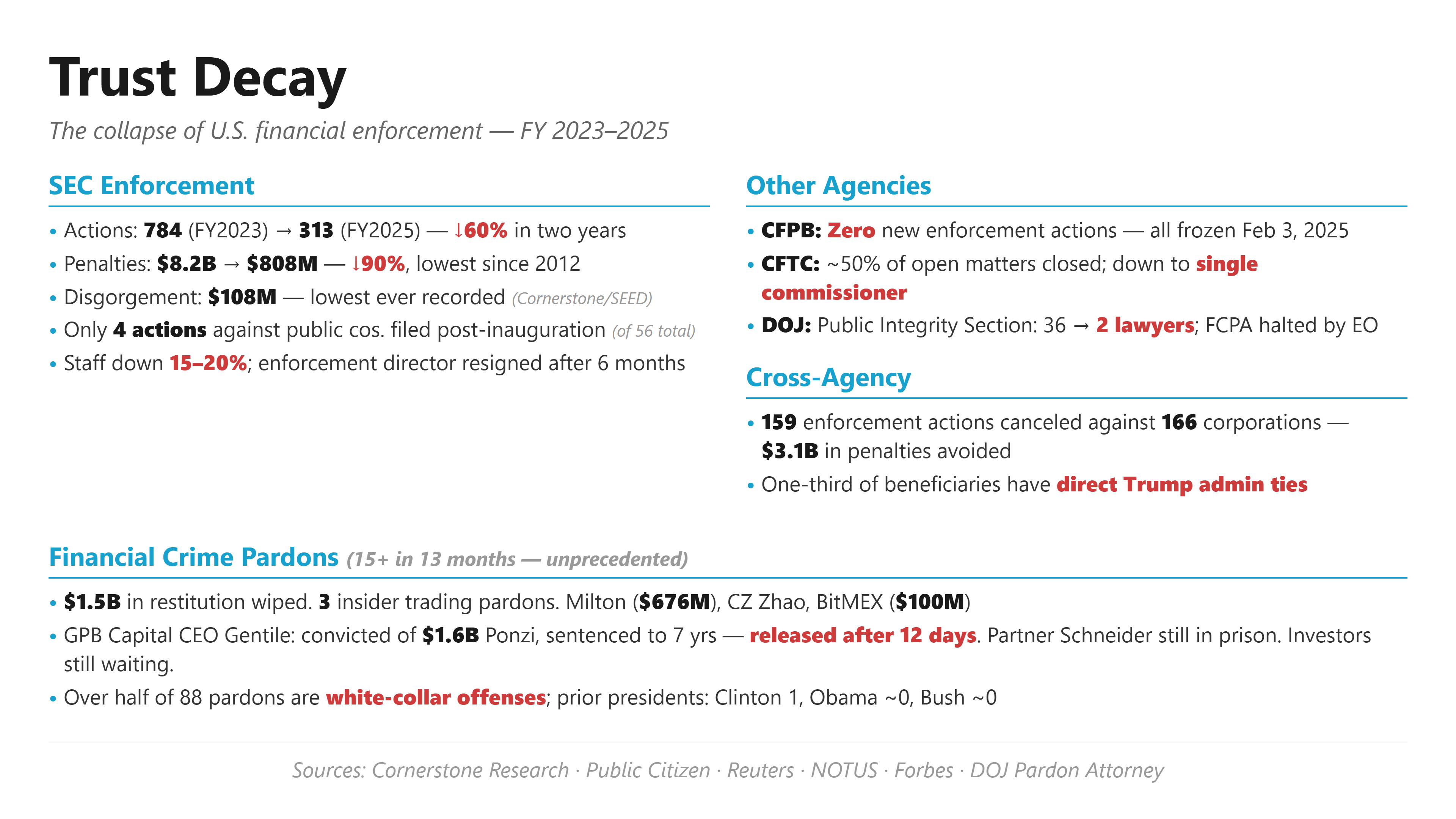 Timeline of trust decay in the U.S. financial sector