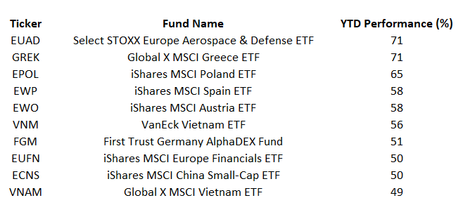 10bestperforminginternationaletfs