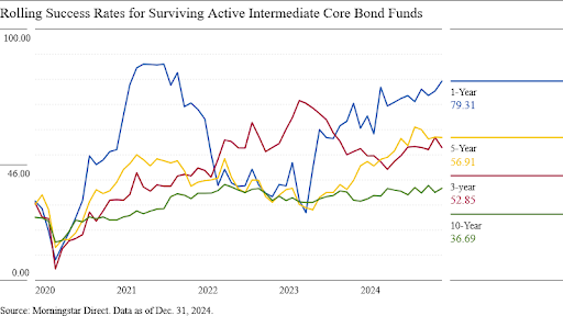 Chart of the rolling success rate of surviving active intermediatie core bond funds on a 1-10 year time scale.