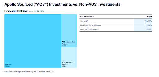 Apollo sourced investments vs. non-AOS investments breakdown