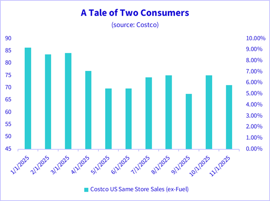 Chart titled “A Tale of Two Consumers” that maps Costco US Same Store Sales over 2025. 