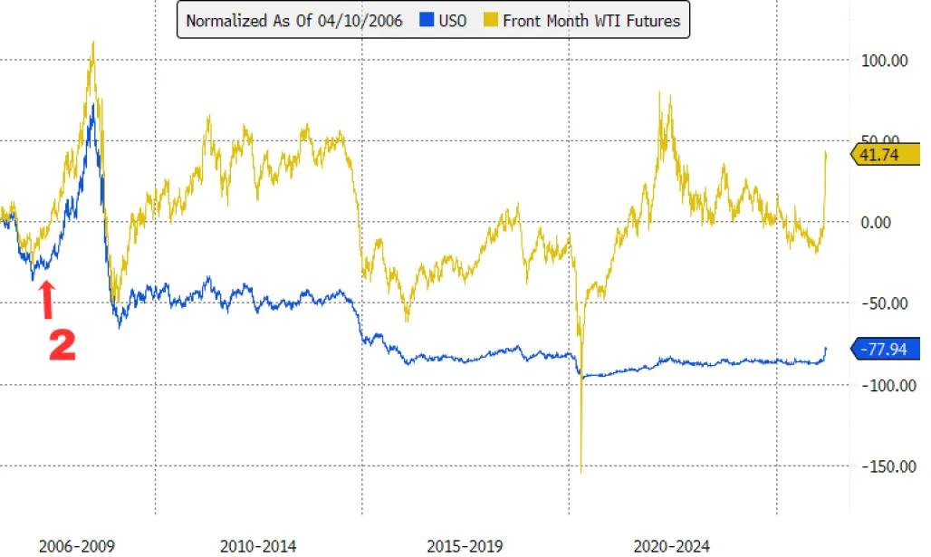 USO and oil futures chart with arrow pointing to April 2007