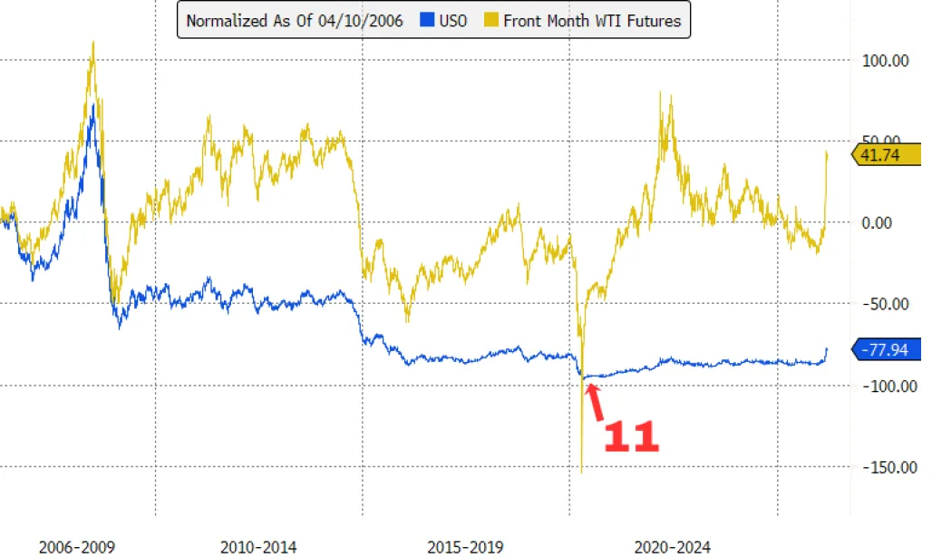 Chart of USO and oil futures with an arrow pointing to summer 2020.
