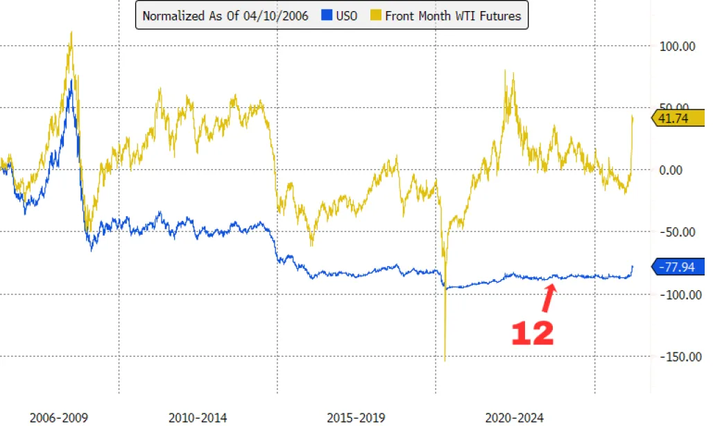 Chart of USO and oil futures with an arrow pointing to August 2023