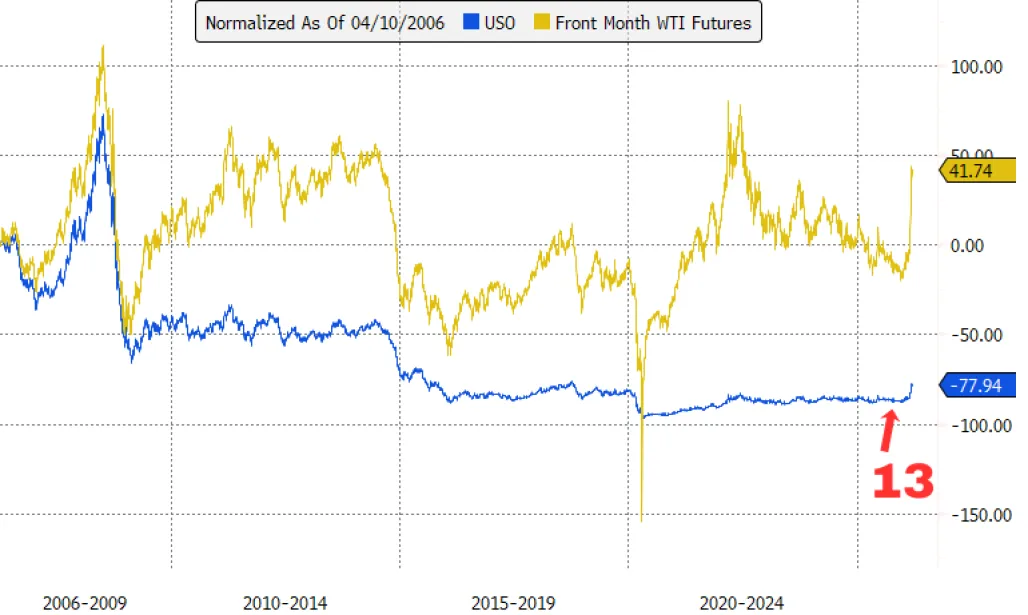 Chart of USO and oil futures with an arrow pointing to July 2025