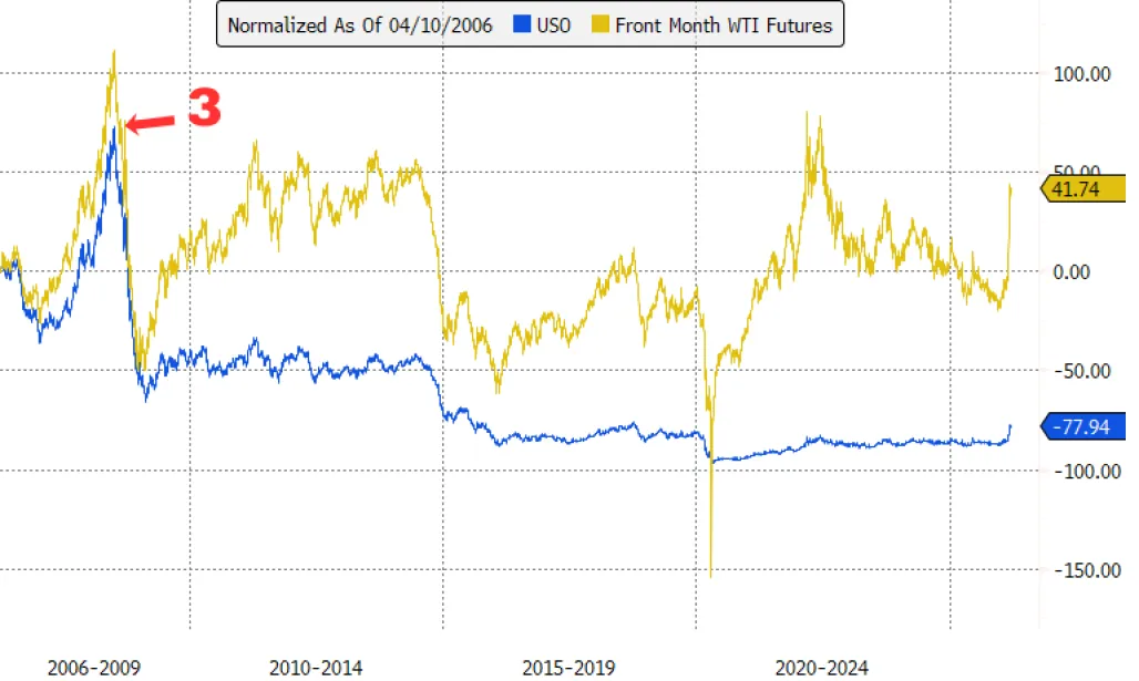 Chart of USO and oil futures with an arrow pointing to July 2008