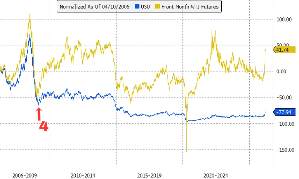 Chart of USO and oil futures with an arrow pointing to February 2009