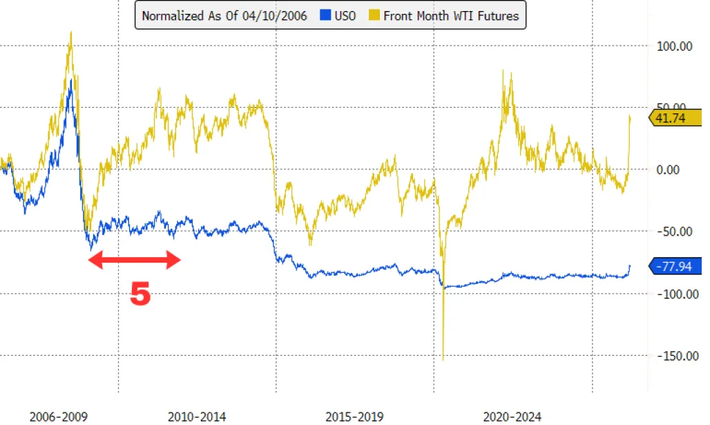 USO and oil futures chart with an arrow pointing to 2009-2011