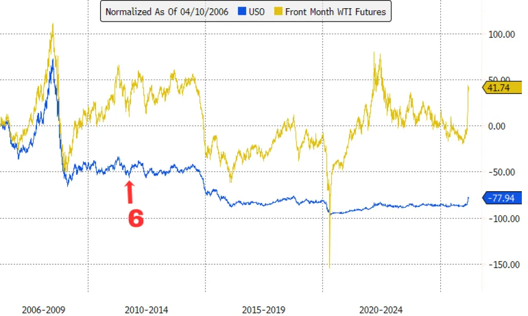 USO versus oil futures chart with an arrow pointing to October 2011