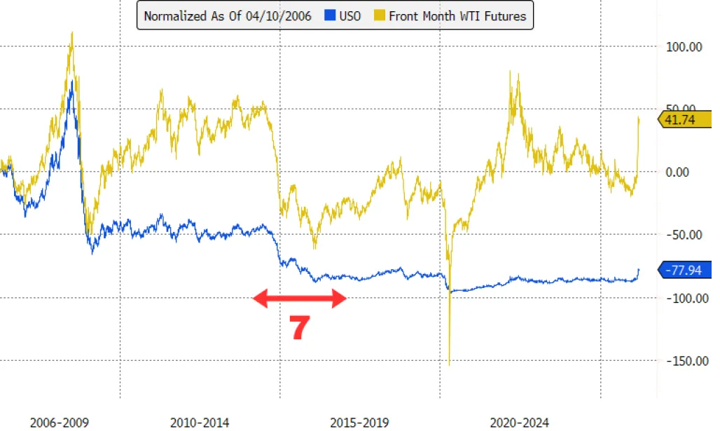 Chart of USO and oil futures, with arrows pointing at the time from 2014-2016