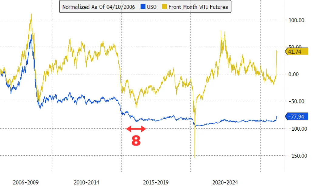 Chart of USO and oil futures, with arros pointing between May 2015-December 2016