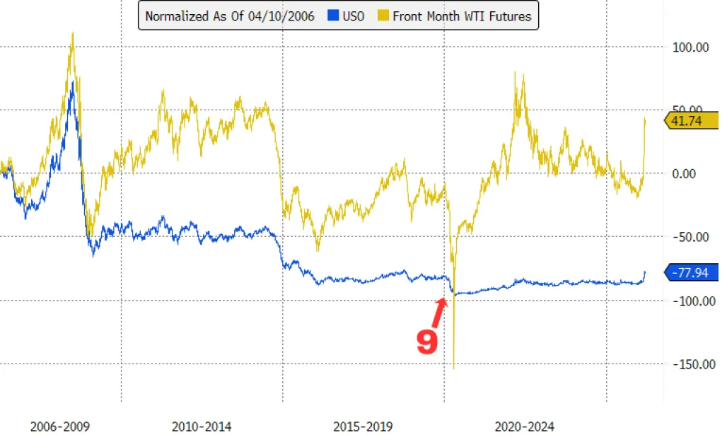Chart of USO and oil futures with an arrow pointing to spring 2020.