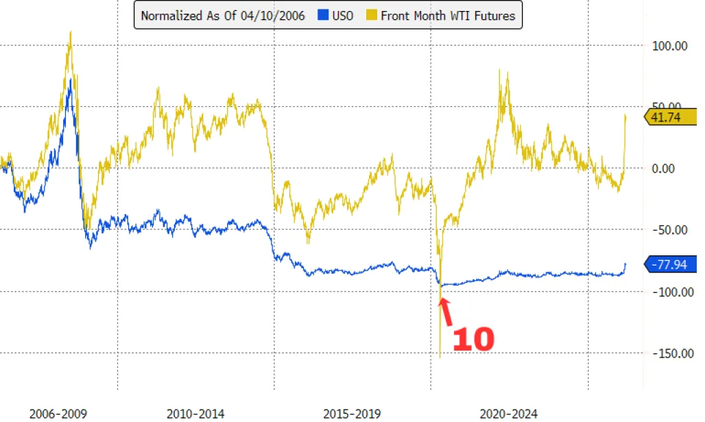 Chart of USO and oil futures with an arrow pointing to April/May 2020
