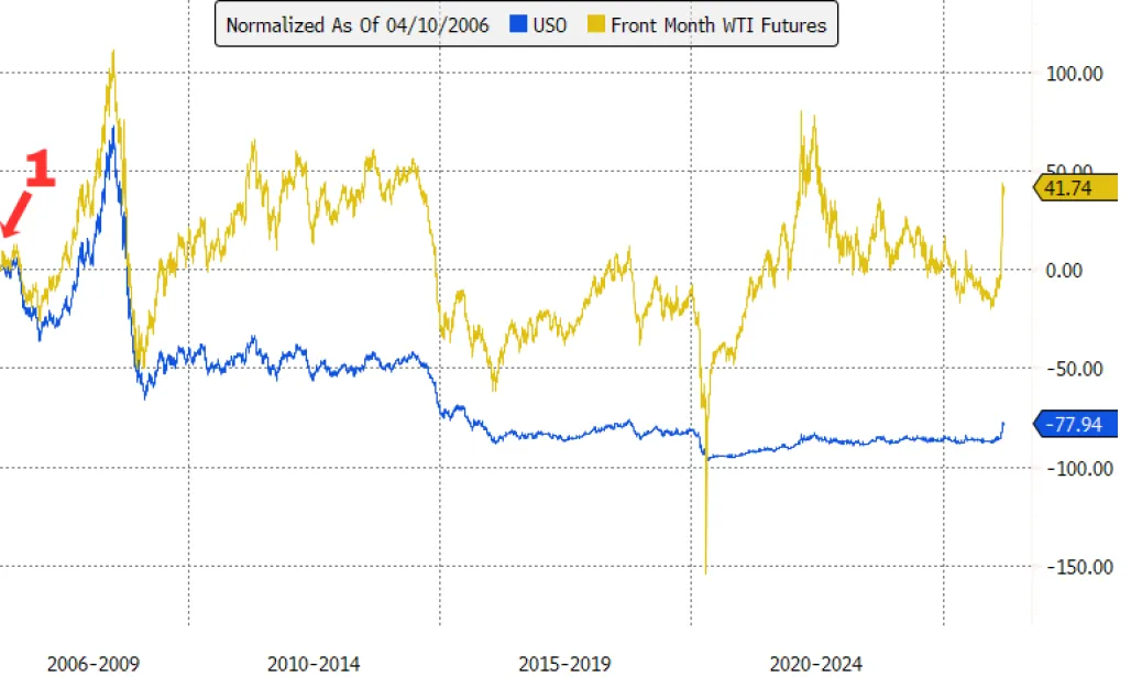 Chart of USO and oil futures, with an arrow pointing to the launch date