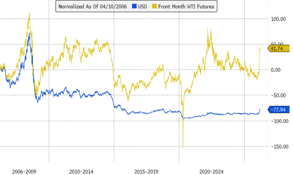 Chart of USO and oil futures from USO’s launch until March 2026. 