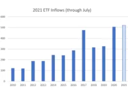Chart Of The Week: 2021 ETF Inflows On Track For $900M ETF Investing Tools